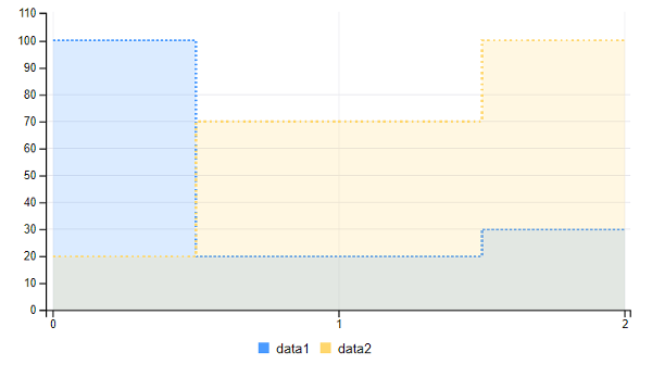 Figure 2: An area step chart highlights the area covered by a step graph.