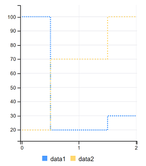 Figure 1: A step chart steps between the points of data, resembling steps.
