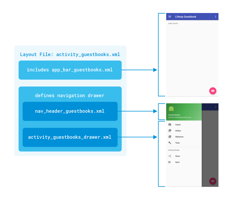 Figure 1: The activity_guestbooks.xml layout defines the apps main UI components.