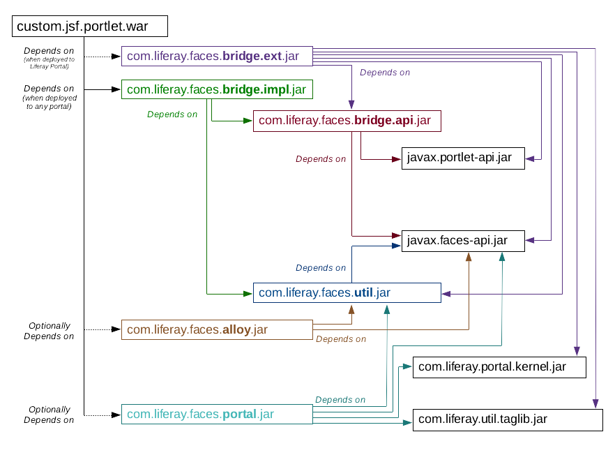Figure 1: The Liferay Faces dependency diagram helps visualize how components interact and depend on each other.