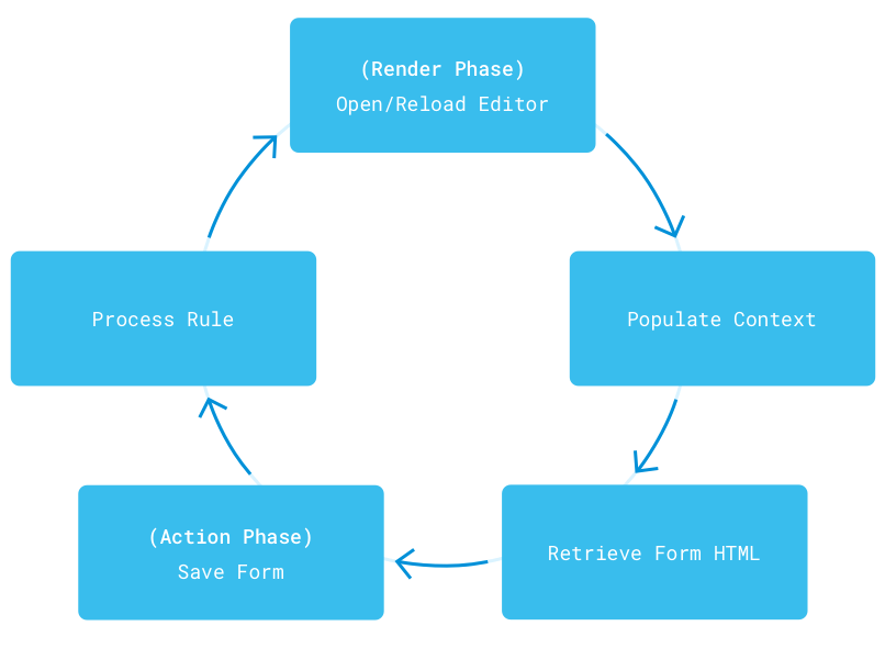 Figure 3: An Audience Targeting rule must be configured by the user and processed before it can become part of a User Segment.