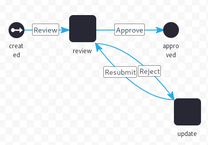 Figure 1: You connect nodes and direct workflow processing with transitions. The Single Approver workflow has transitions named Submit, Resubmit, Reject, and Approve.