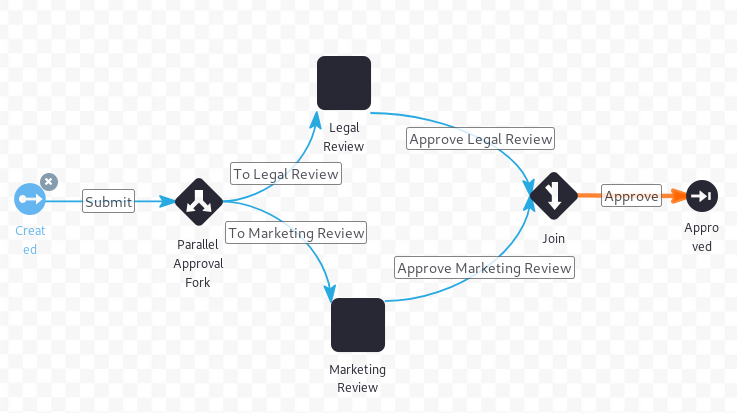 Figure 3: Forks and Joins are used to enable parallel processing in the
workflow.