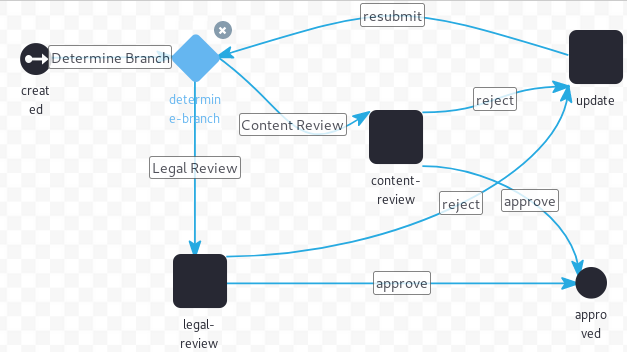 Figure 4: The Category Specific Approval definition starts with a Condition node.