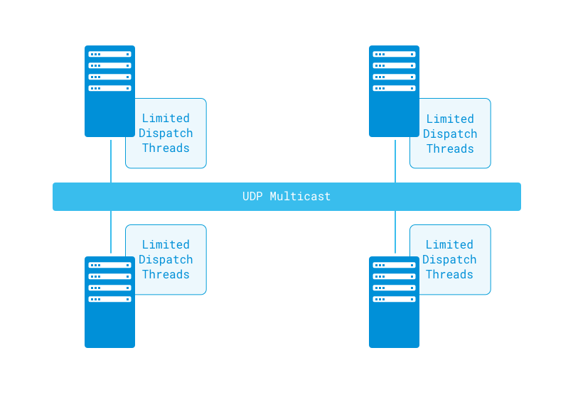 Figure 1: Liferay DXPs cache algorithm is extremely efficient. 