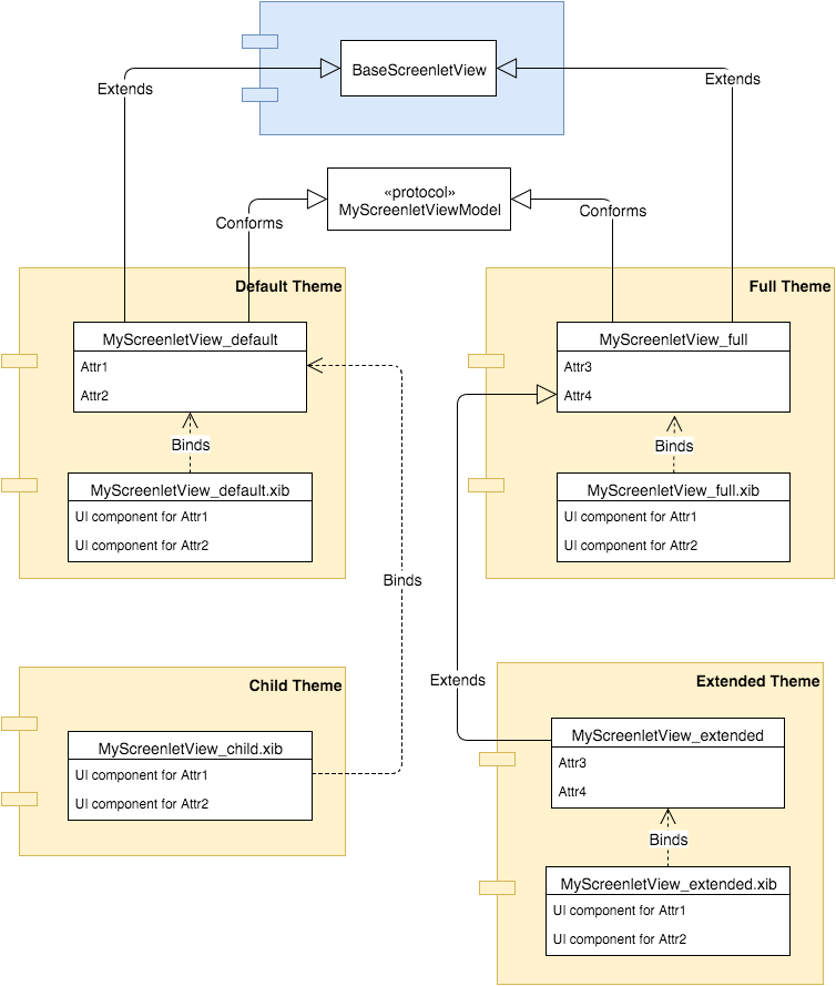 Figure 1: The Theme Layer of Liferay Screens for iOS.