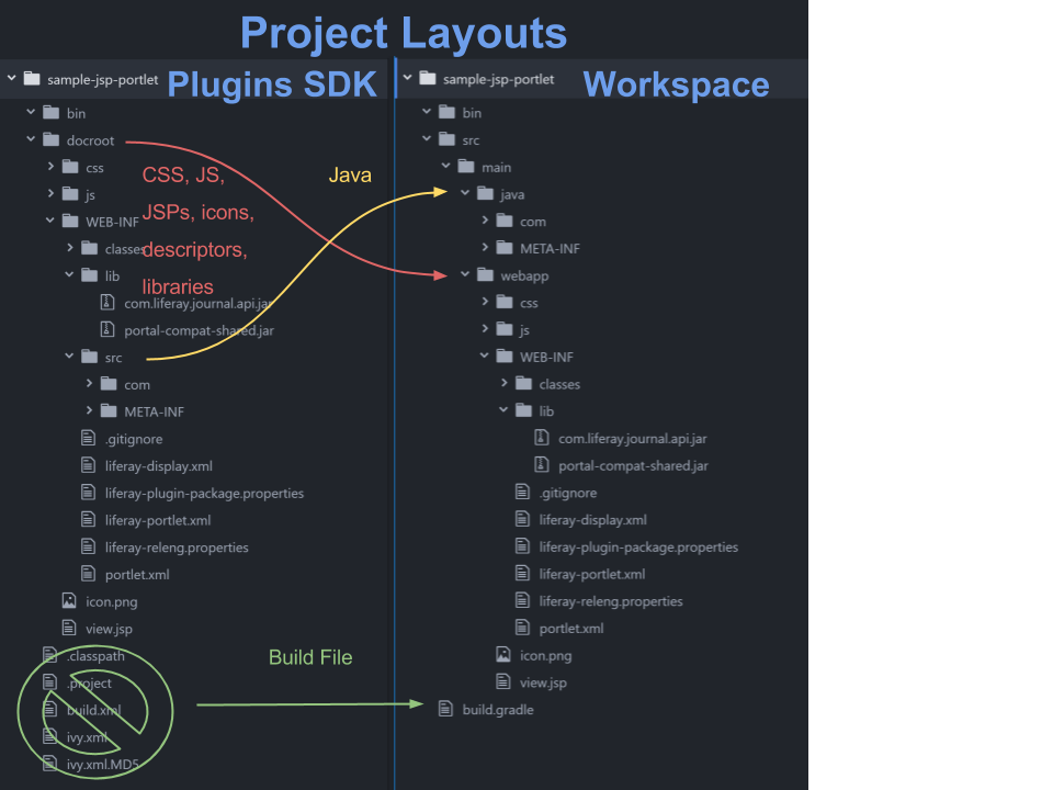 Figure 1: The convert command migrates a Plugins SDK project to a Workspace web application project. It moves Java source files to src/main/java and all other files/folders to src/main/webapp.
