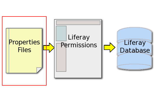 Figure 11.1:  Liferay SOAs first layer of security