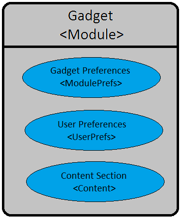 Figure 13.1: An OpenSocial gadgets XML consists of elements specifying gadget preferences, user preferences, and content.