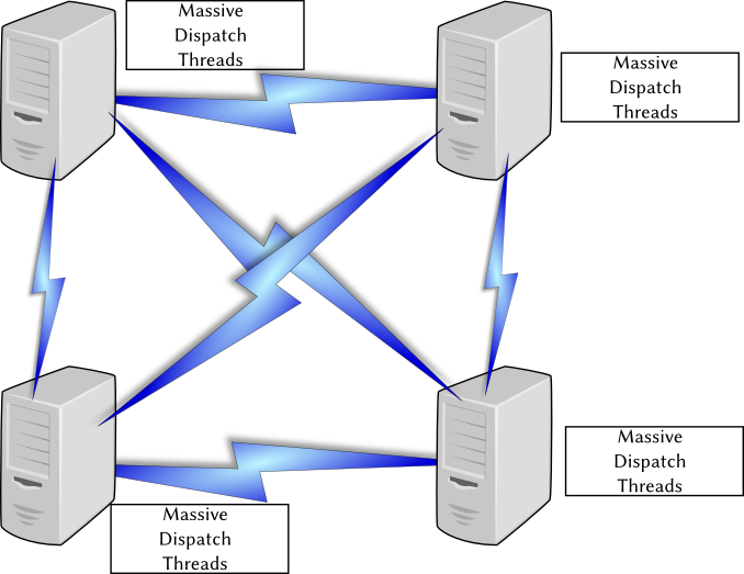 Figure 19.5: The default algorithm requires each node to create massive
amounts of dispatch threads to update the cache for each node in the cluster.