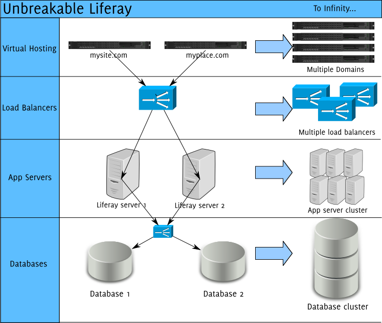 Figure 19.1: Liferay is designed to scale to as large an installation as you
need.