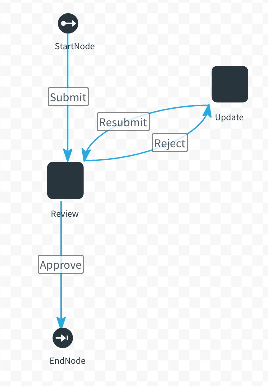 Figure 1: You connect nodes and direct workflow processing with transitions. The Single Approver workflow has transitions named Submit, Resubmit, Reject, and Approve.