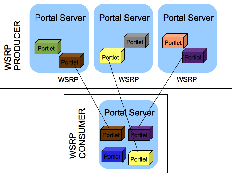 Figure 2: Portlets can interact with other portlets located on a different portal server using WSRP.