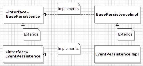 Figure 4.6: Service Builder generates these persistence classes and interfaces. You shouldnt (and wont need to) customize any of these classes or interfaces.