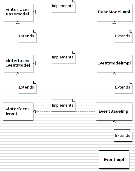 Figure 4.8: Service Builder generates these model classes and interfaces. Only EventImpl allows custom methods to be added to the service layer.