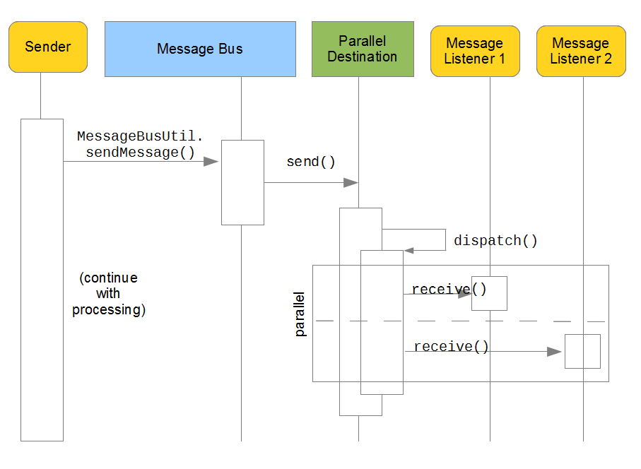 Figure 11.7: Asynchronous messaging with parallel dispatching
