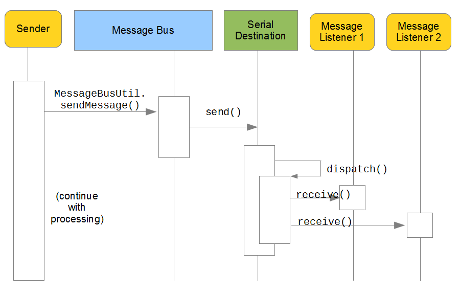 Figure 11.6: Asynchronous messaging with serial dispatching