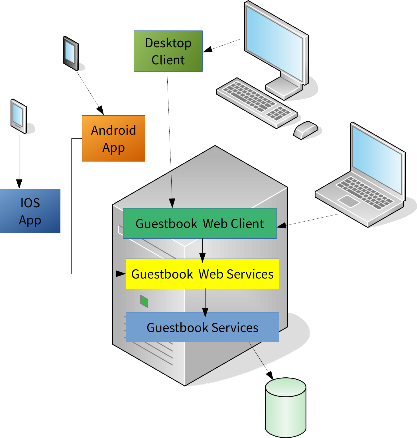 Figure 1: Liferay DXP makes it easy to write multi-client applications.