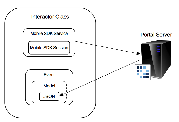 Figure 1: This diagram shows a typical server call made by a Screenlets Interactor. The dashed line around the model class indicates that its optional. Although list Screenlets require model classes, non-list Screenlets dont.