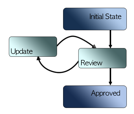 Figure 10.1: The default single approver workflow. Arrows represent
transitions and boxes represent states and
tasks.