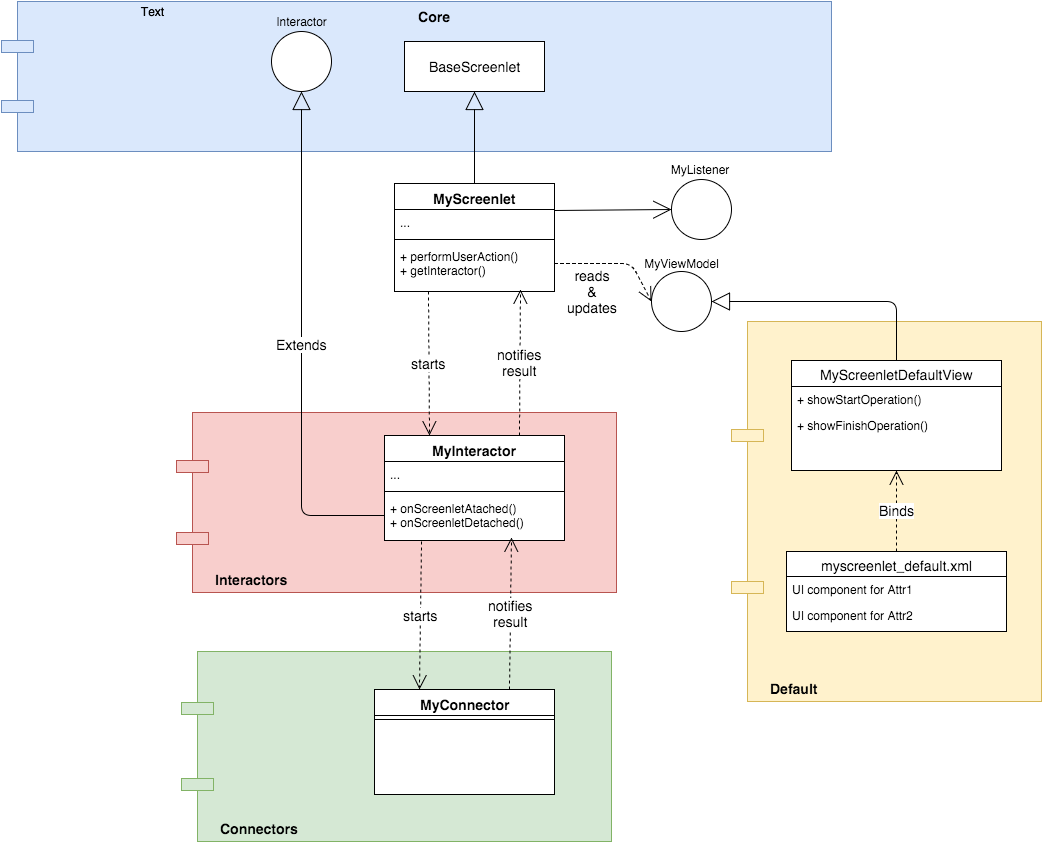 Figure 3: This diagram illustrates the Android Screenlet layers relationship to other Screens components.