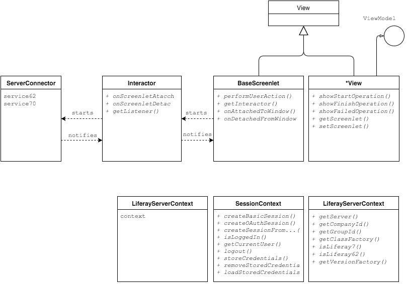 Figure 2: Heres the core layer of Liferay Screens for Android.