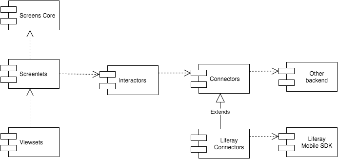 Figure 1: Here are the high-level components of Liferay Screens for Android. The dashed arrow connectors represent a uses relationship, in which a component uses the component its pointing to.