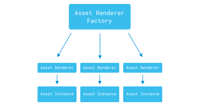 Figure 1: The asset renderer factory creates an asset renderer for each asset instance.