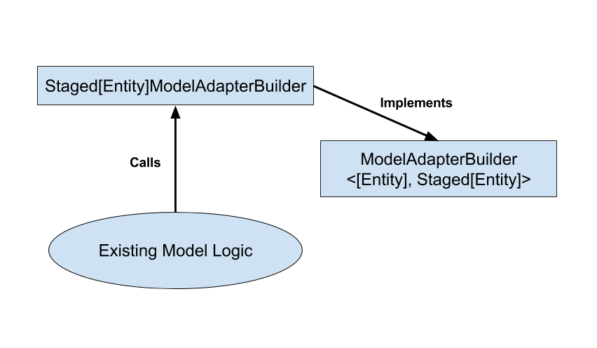 Figure 2: The Model Adapter Builder gets an instance of the model and outputs a staged model.