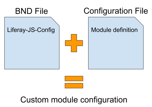 Figure 1: Custom JavaScript modules must use the Liferay-JS-Config BND header to point to a configuration file with the module definition.