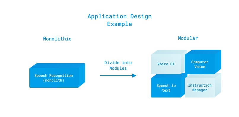 Figure 2: The speech recognition application can be implemented in a single monolithic code base or in modules, each focused on a particular function.