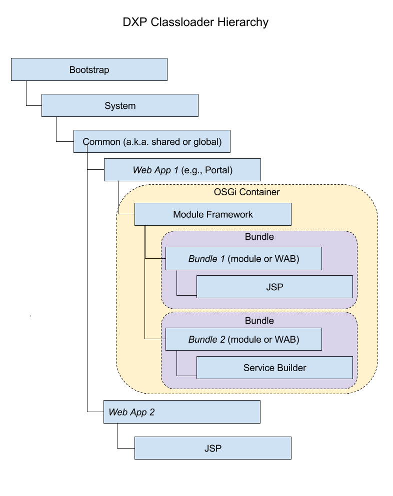 Figure 1.0: Here is Liferay DXPs classloader hierarchy.