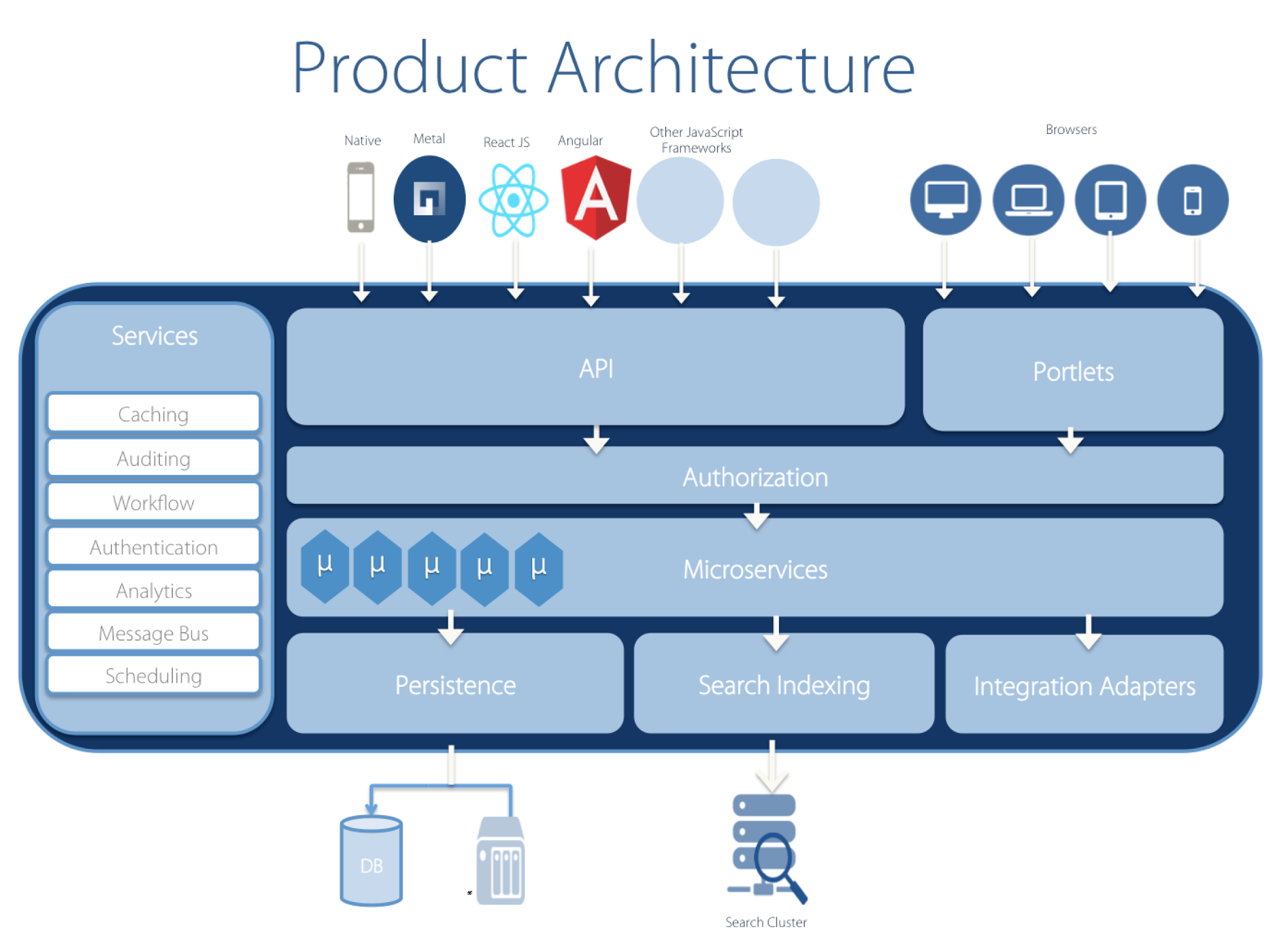 Liferay provides services for many different kinds of clients.