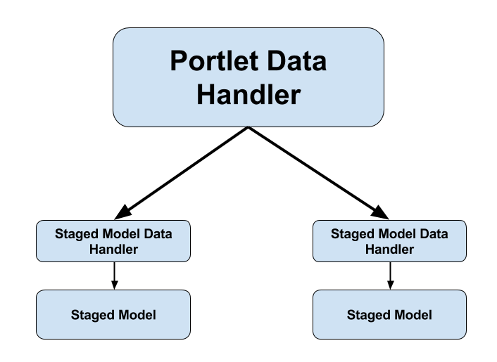 Figure 2: The Data Handler framework uses portlet data handlers and staged model data handlers to track and export/import portlet and staged model information, respectively.