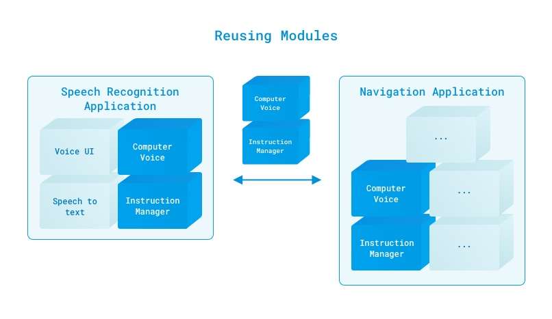 Figure 3: The Instruction manager and Computer voice modules designed for the speech recognition app can be used (or reused) by a navigation app.