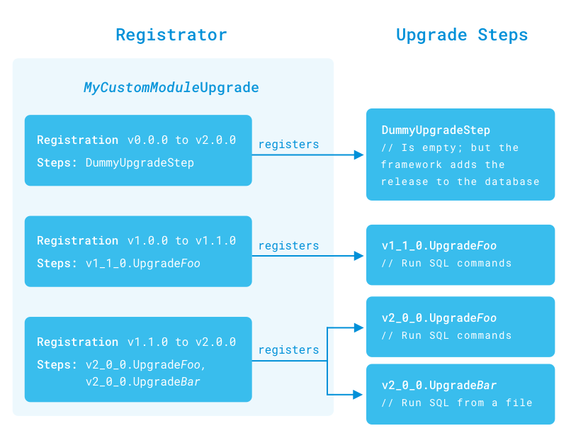 図1：登録クラスでは、開発者は各スキーマバージョンのアップグレードの登録を指定します。 アップグレード手順は、データベースの更新を処理します。