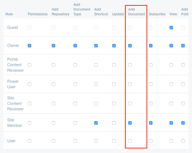 Figure 3: The permission for adding a document to a Documents and Media folder.