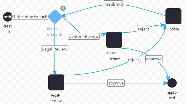 Figure 4: The Category Specific Approval definition starts with a Condition node.
