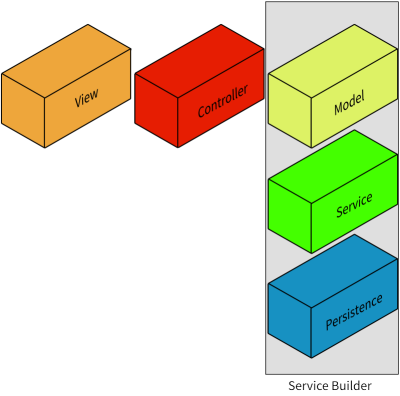 Figure 1: Service Builder generates the shaded layers of your application.