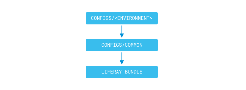 Figure 1: The configs/common and configs/[environment] overlay you Liferay DXP bundle when its generated.