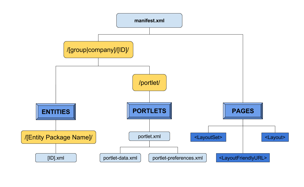 Figure 1: Entities, Portlets, and Pages are defined in a LAR in different places.