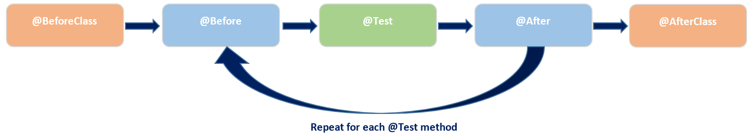 Figure 1: JUnit executes the annotated methods following this algorithm.