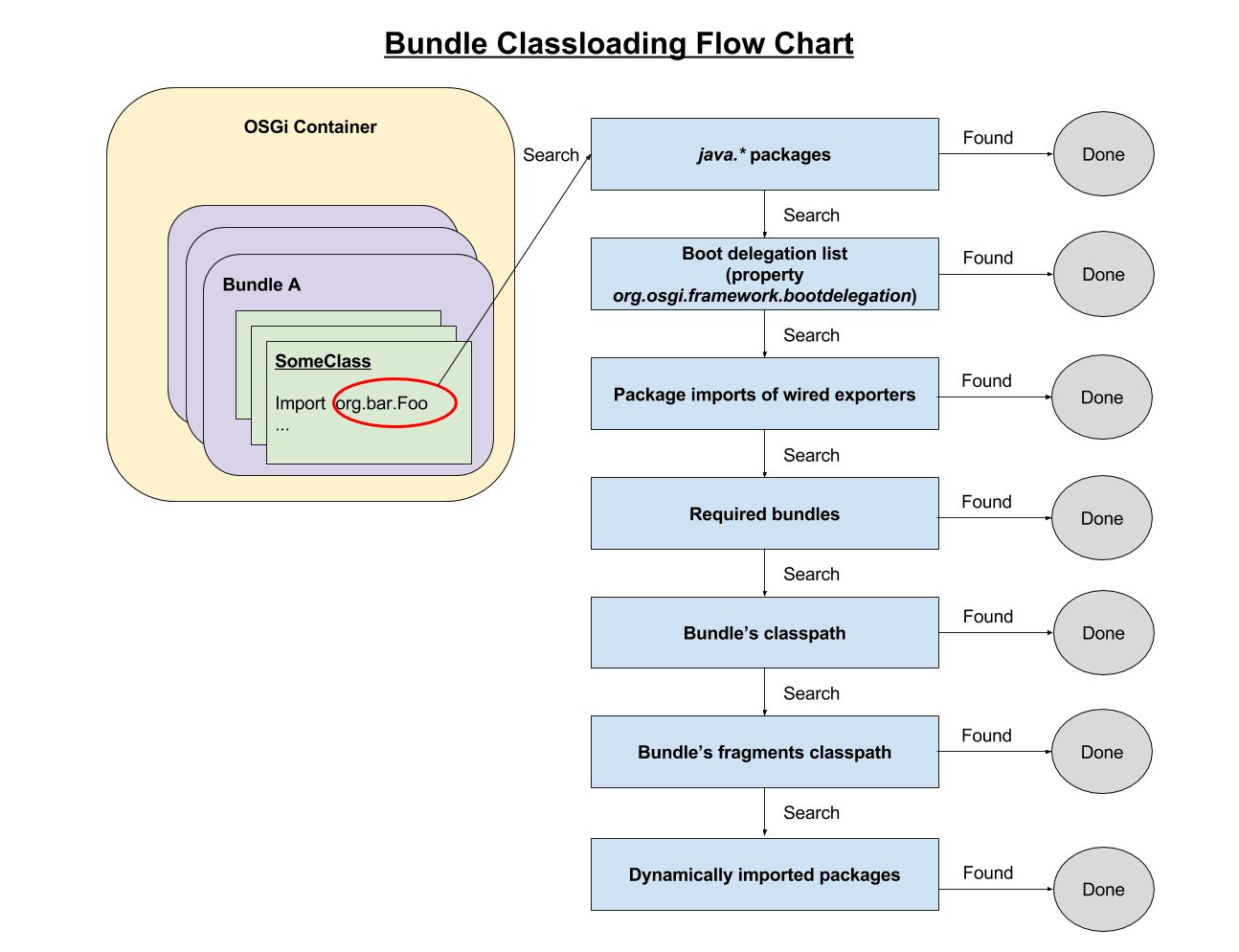 Figure 1.0: This flow chart illustrates classloading in a bundle.