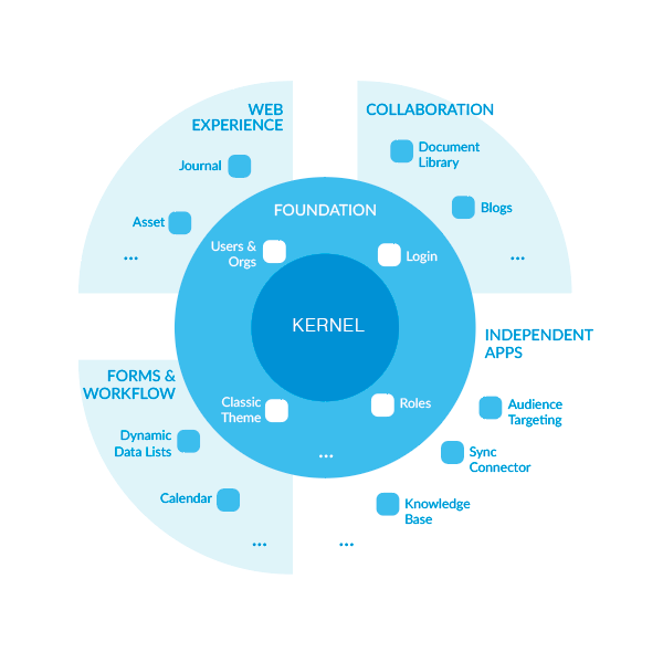 Liferay DXP ships with suites of applications to get you started building your site quickly.