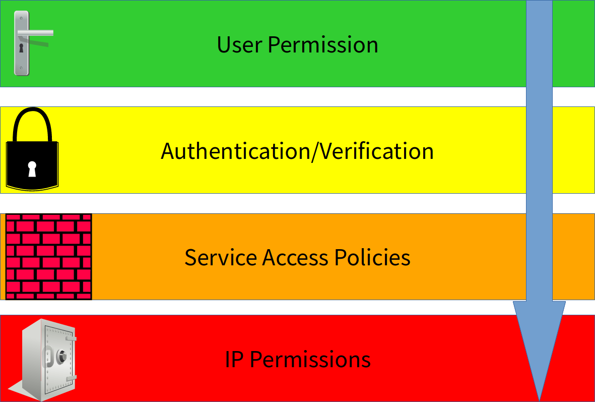 図1：サービスにアクセスするには、要求はドア錠のような役割のユーザー権限、南京錠のような役割の検証レイヤー、煉瓦の壁のような役割のサービスアクセスポリシー、そして最後に金庫のような役割の定義済みのIPアクセス許可を通過する必要があります。