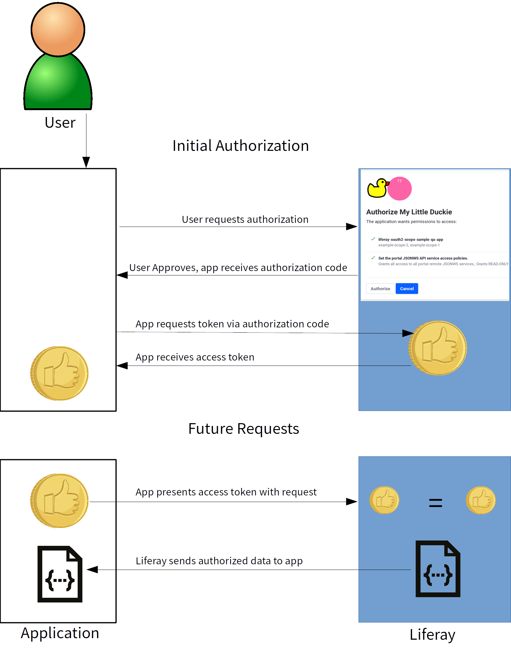 Figure 1: OAuth 2.0 takes advantage of web standards.