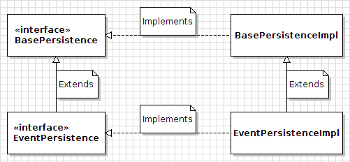 図1：Service Builderは、* Event *と呼ばれるエンティティの例に対して、これらの永続クラスとインターフェイスを生成します。 これらのクラスやインターフェースをカスタマイズするべきではありません（また、その必要はありません）。