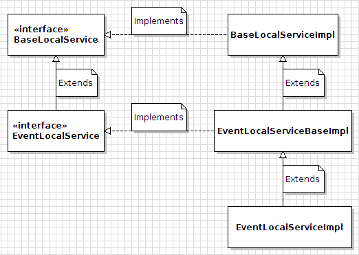Figure 2: Service Builder generates these service classes and interfaces. Only the ENTITY_NAMELocalServiceImpl (e.g., EventLocalServiceImpl for the Event entity) allows custom methods to be added to the service layer.