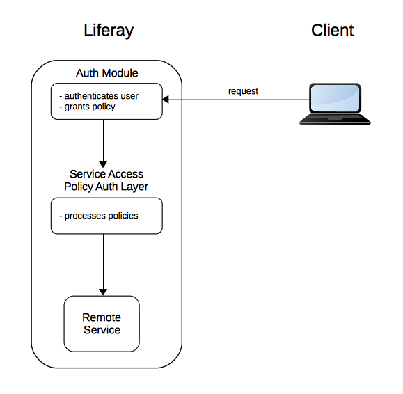 The authorization module maps the credentials or token to the proper Service Access Policy.