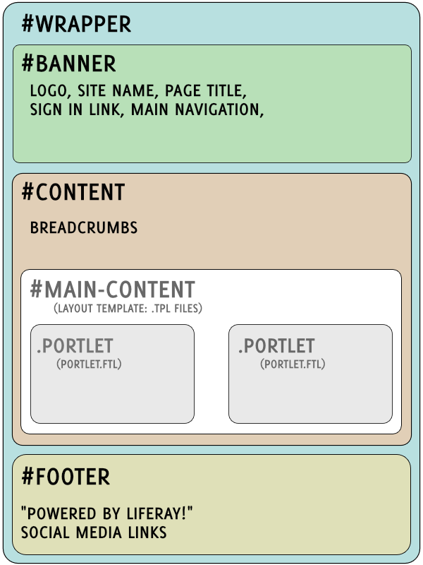Figure 1: The HTML is broken up into sections.
